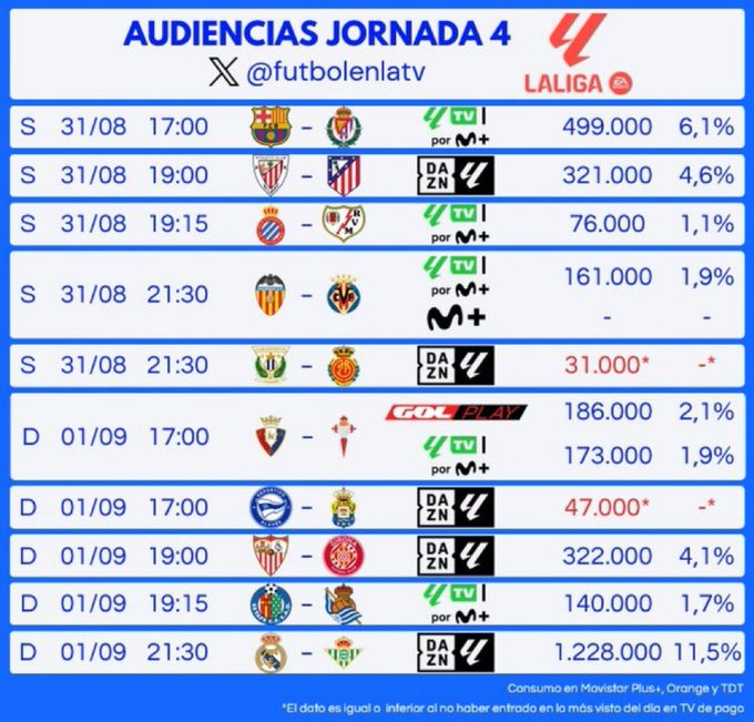 MrGafan's tweet photo. Hoy no salen las audiencias. https://t.co/Q8w9ymfmX0