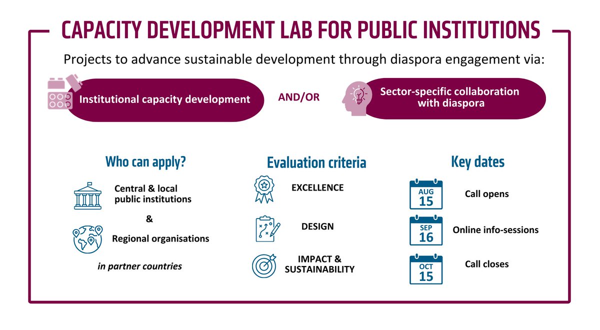 🎺New call for project proposals open till 15 Oct!🎺

🏛️Open to public institutions (central &amp; local)
💖Diaspora engagement 4 development
🧠Develop knowledge, skills &amp; tools
🔄Leverage diaspora capital

Full details🔗bit.ly/4cRelr9

Sign up for info-sessions on 16 Sep