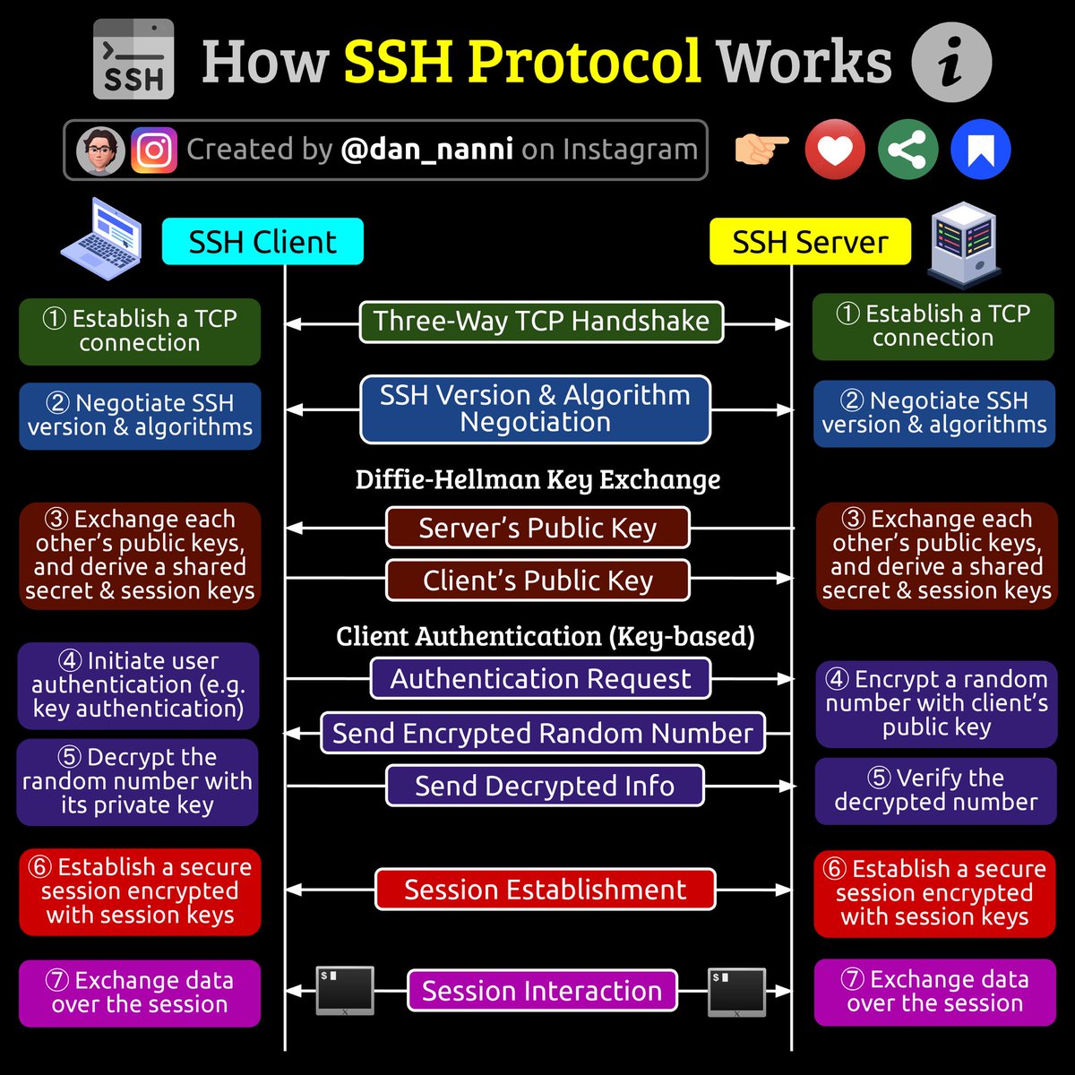 How SSH protocol works

SSH is a well-known cryptographic network protocol that enables secure remote login, command execution, and data transfer between two devices over an insecure network

Here is a step-by-step procedure of the SSH protocol 😎👇 #infosec #cybersecurity