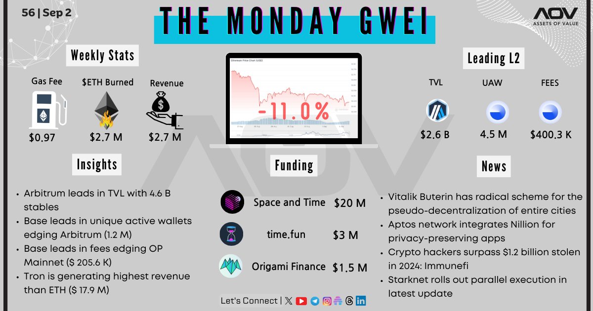 assetsofvalue's tweet photo. What's happening in the world of Ethereum? Check out this week's stats.
The Monday GWEI | 56 | Sep 2
#eth #assetsofvalue #aov #btc๐ท๐ท#nft #news #mining #SEC #ETF #cryptotrading #defi https://t.co/3uZ92yIZgy