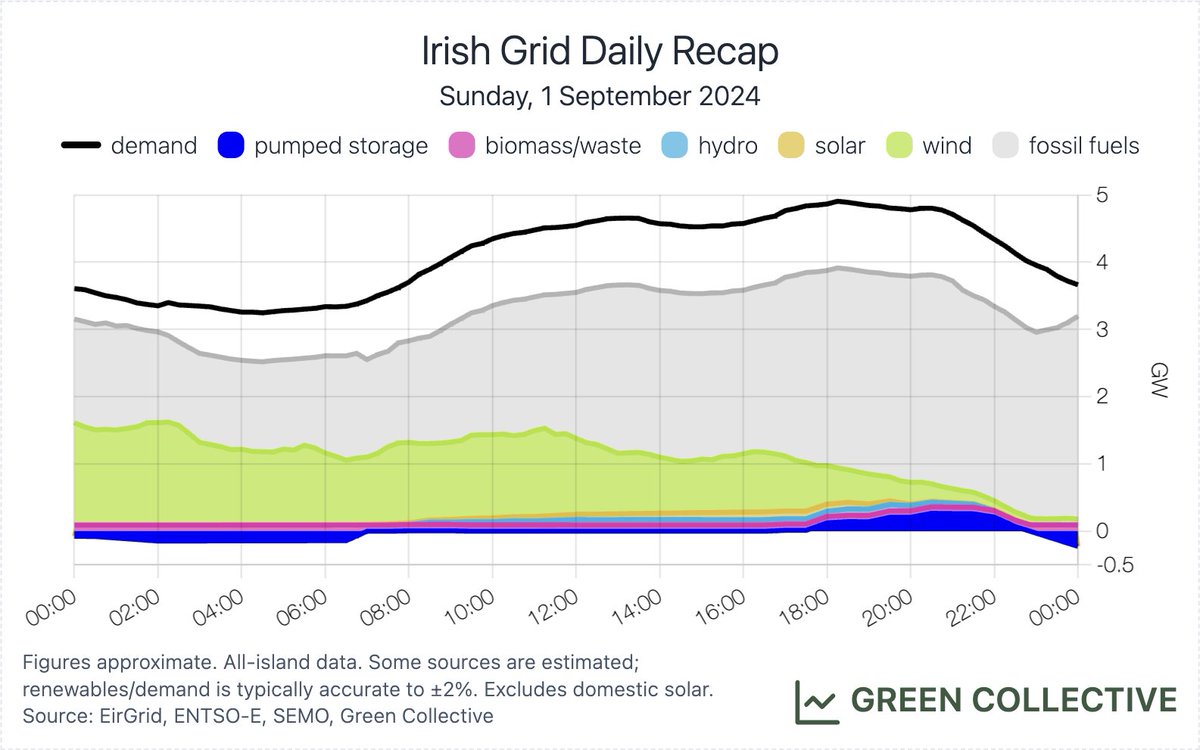 Irish Energy Bot by Green Collective tweet media