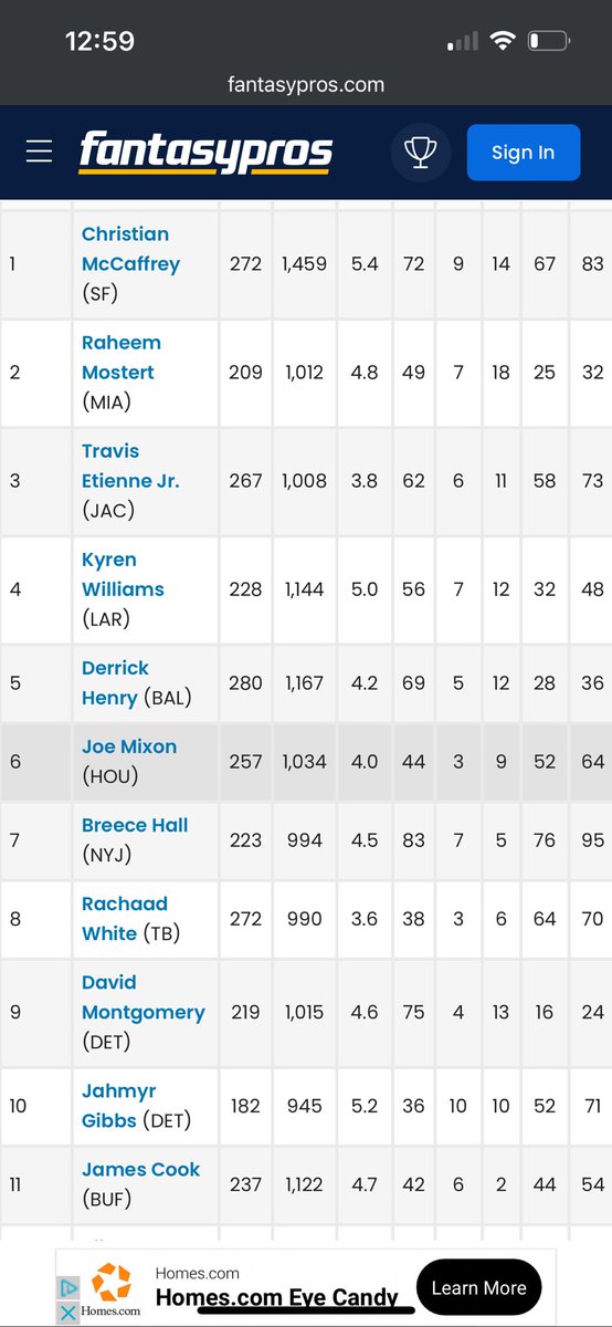 SleeperPiccs's tweet image. Continuing to look at top 10 for fantasy. This time, RB
Likely candidates to fall outside top 10 for this year:
Mostert; White; Montgomery
Upside looks:
Cook; Barkley; Bijan; Achane
My picks:
Barkley⬆️
Mostert⬇️
Bijan⬆️
White⬇️
Walker III ⬆️
Kyren ⬇️
The lions are an enigma