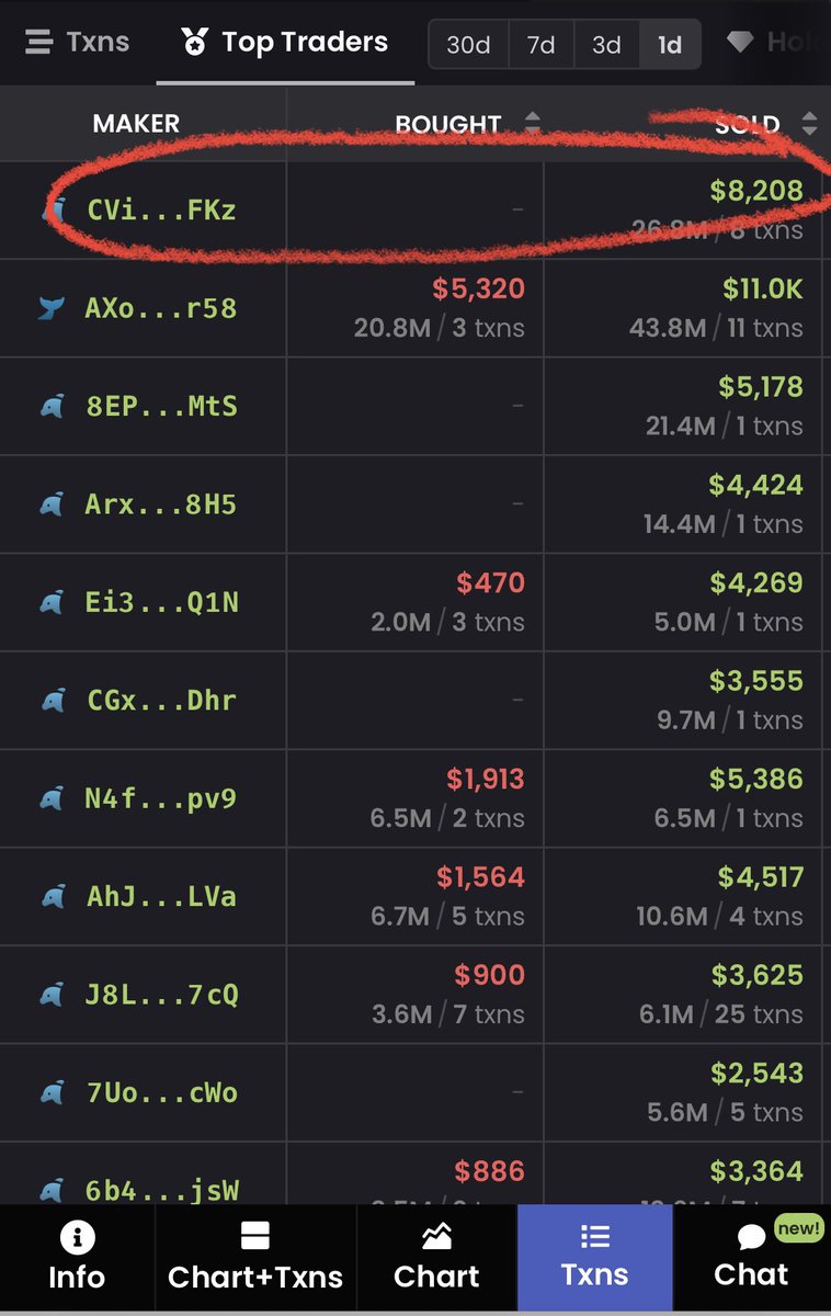degens__only's tweet photo. @TrumpManiaSOL Scam. After posting 14 hours ago your  “migration” wallet has been selling for the last 13 hours. You’ve sold over $8k today. You’ve been rugging this whole time and now that you’ve run out of tokens you’re stealing other peoples to continue selling. Pathetic. https://t.co/3b4Vrn20G4