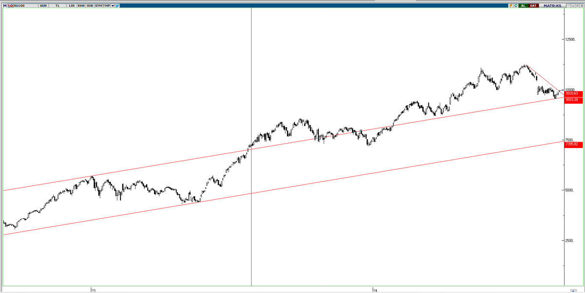 #bist100 #xu100 günlük grafikte düşen kırıyor 9920 üzeri günlük kapanış çok güzel olur benim öngörüm Eylül ayı güzel geçecek sonuna kadar değerlendirmek lazım..

#borsa
