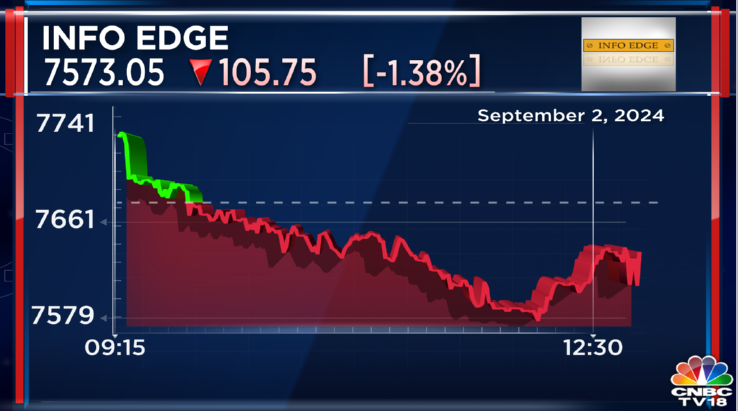 CNBCTV18Live's tweet photo. #InfoEdge #JobSpeak August 2024 Data |
JobSpeak Index reverses growth seen last month, down 3.5% YoY & down 11% MoM
Alert | Overall JobSpeak Index at lowest level since March 2024 https://t.co/7pAFvwtFDd