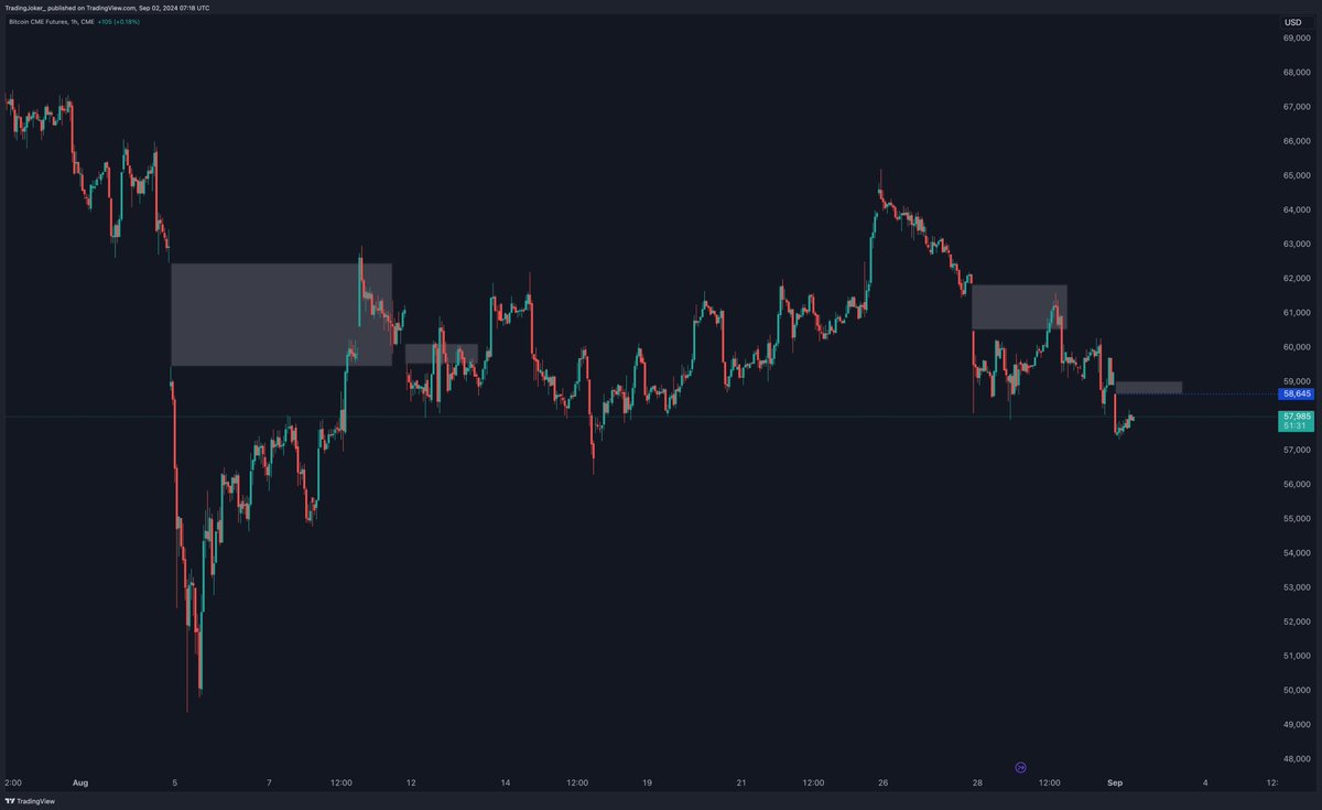 $BTC smol CME gap above