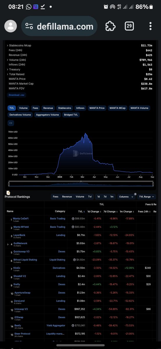 Manta Pacific has several emerging projects, including decentralized exchanges (DEXs).

Evidence on defillama shows <a href="/FireFlydexZK/">firefly</a> as one of the top 3 DEXES on <a href="/MantaNetwork/">Manta Network (🔱,🔱) Meme-ta Szn</a>  ecosystem .

Wanna trade on Manta today? Choose firefly NOW!.

#DEXES 
<a href="/DefiLlama/">DefiLlama.com</a>