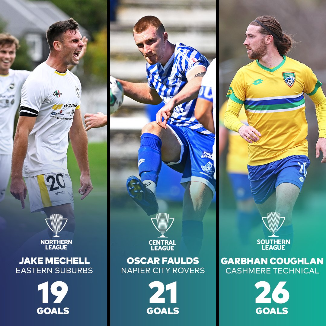 National League | Golden Boot 🥇

The regional phase has come to an end and here are the top scorers from each League 🔥

Congrats to Jake Mechell, Oscar Faulds and Garbhan Coughlan 🫡

Watch the National League live and free on FIFA+ 📺
plus.fifa.com/en/showcase/ff…

#NZNationalLeague