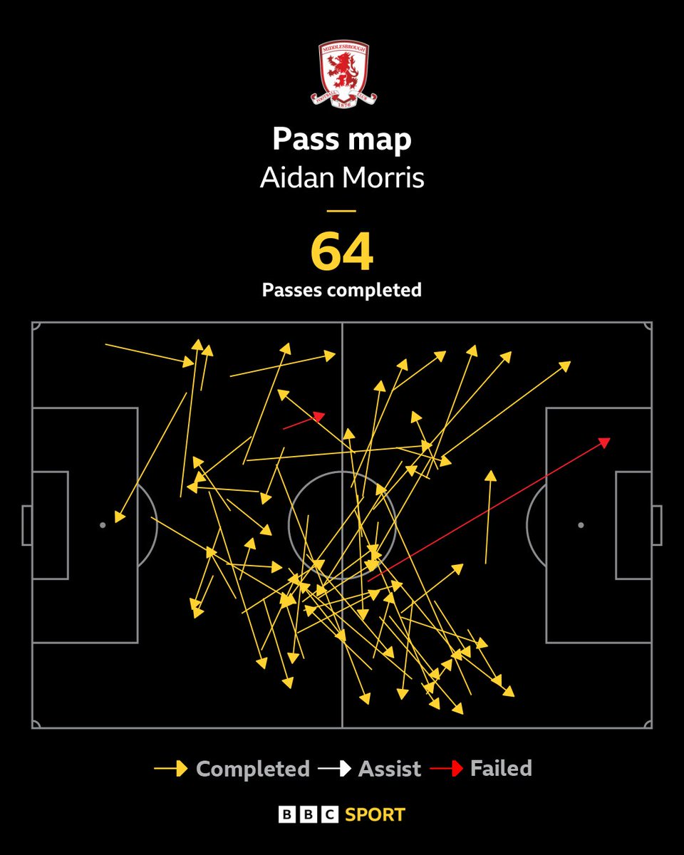 BBCTeesSport's tweet photo. Aidan Morris’ pass map against Cardiff City is just silly 😮‍💨🇺🇸

#Boro | #UTB | #BBCFootball https://t.co/rVIpKljXSy