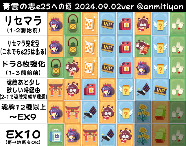 青雲の志、アプデ後の攻略お守り配置まとめたにゃ！ 初手嵐星は荒野に