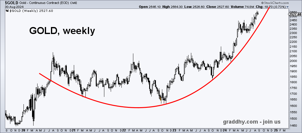 GOLD has a slingshot parabolic base in the making.