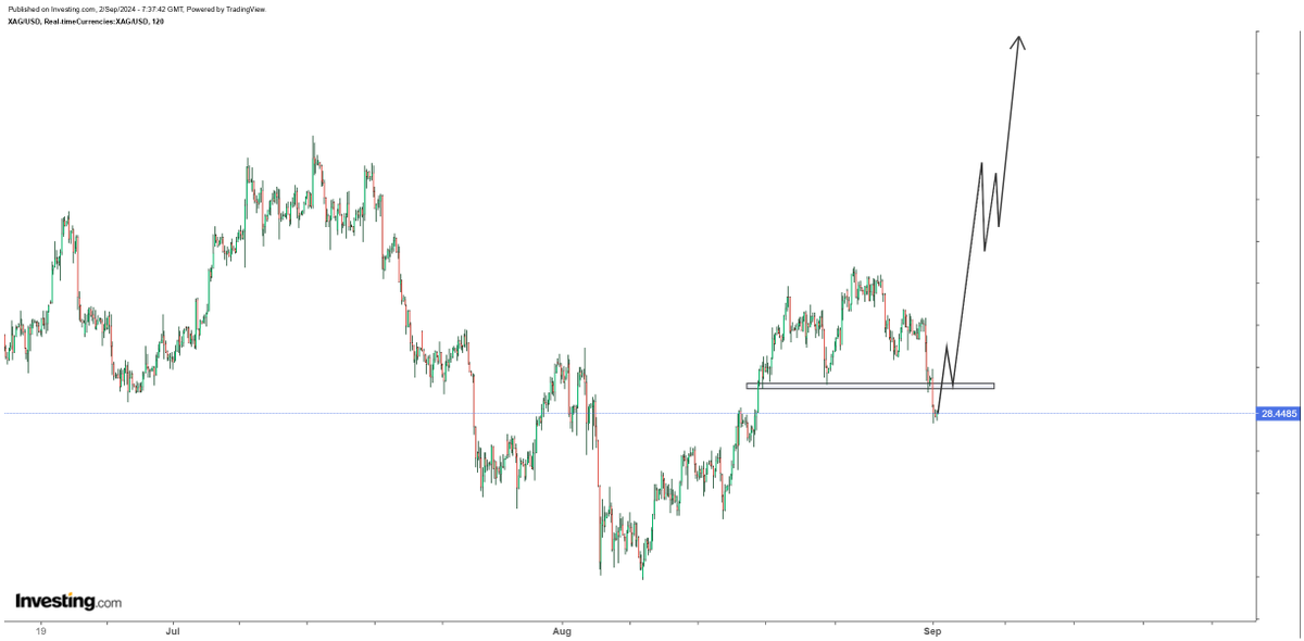 Silver is forming a higher low after bottoming at $26.50 and topping around $30 level. The correction is holding presently at 50% Fibo retracement. Could extent correction a little further to $28 level, but I would say enough for silver weakness...