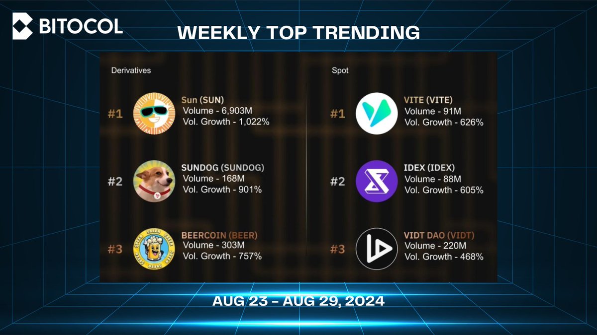 bitocol's tweet image. 🔥 Explore the Weekly Top Trending Coins By Trading Volume with #Bitocol  

📈 Trade Derivatives &amp;amp; Spot: my.bitocol.com/exchange

#BitocolTrading #Crypto #Sundog #Beercoin #sun #altcoins