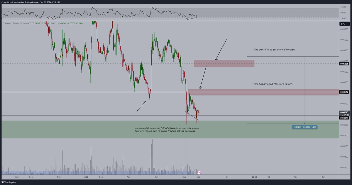 The daily bullish divergence is still intact on $ETH.

The question is, will it have any continuation taking place, or are we going to nosedive beneath 0.04 BTC?