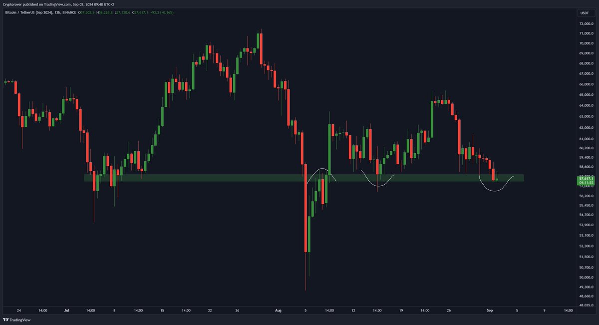 cryptorover's tweet photo. If #Bitcoin breaks below this level, we are f*cked! https://t.co/0KDpKKVCG5