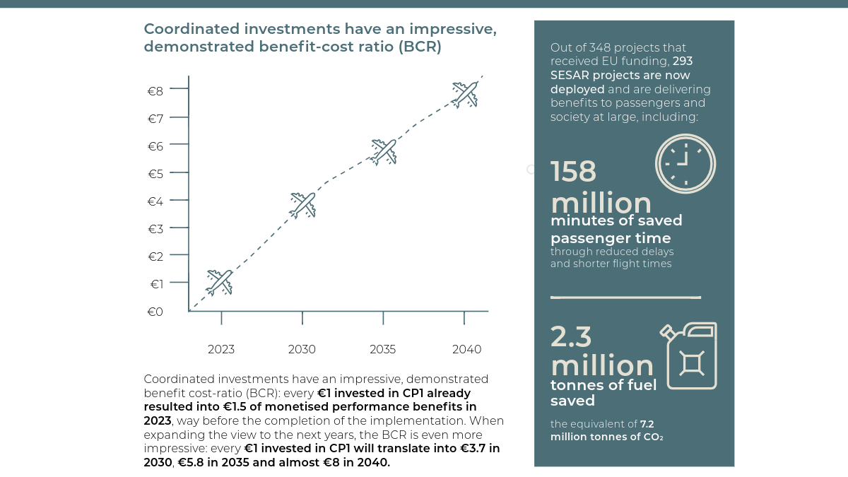 ASDEurope's tweet photo. ASD &amp; @CANSOEurope joint call for enhanced funding of the Single European Sky Air Traffic Management (ATM) Research programme (SESAR). "SESAR - Investing in the Digital European Sky" highlights the transformative impact of SESAR's initiatives 
Read more ➡️ https://t.co/RfcOIIlzbN https://t.co/T1mjEGjqMf