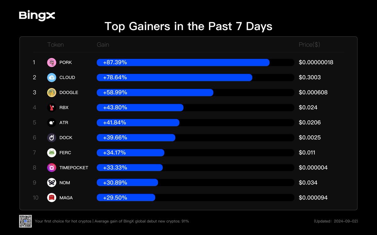 🚀🚀 Top 10 Gainers Coins 7 Days Performance Chart 1. PORK +87.39% 2 ...
