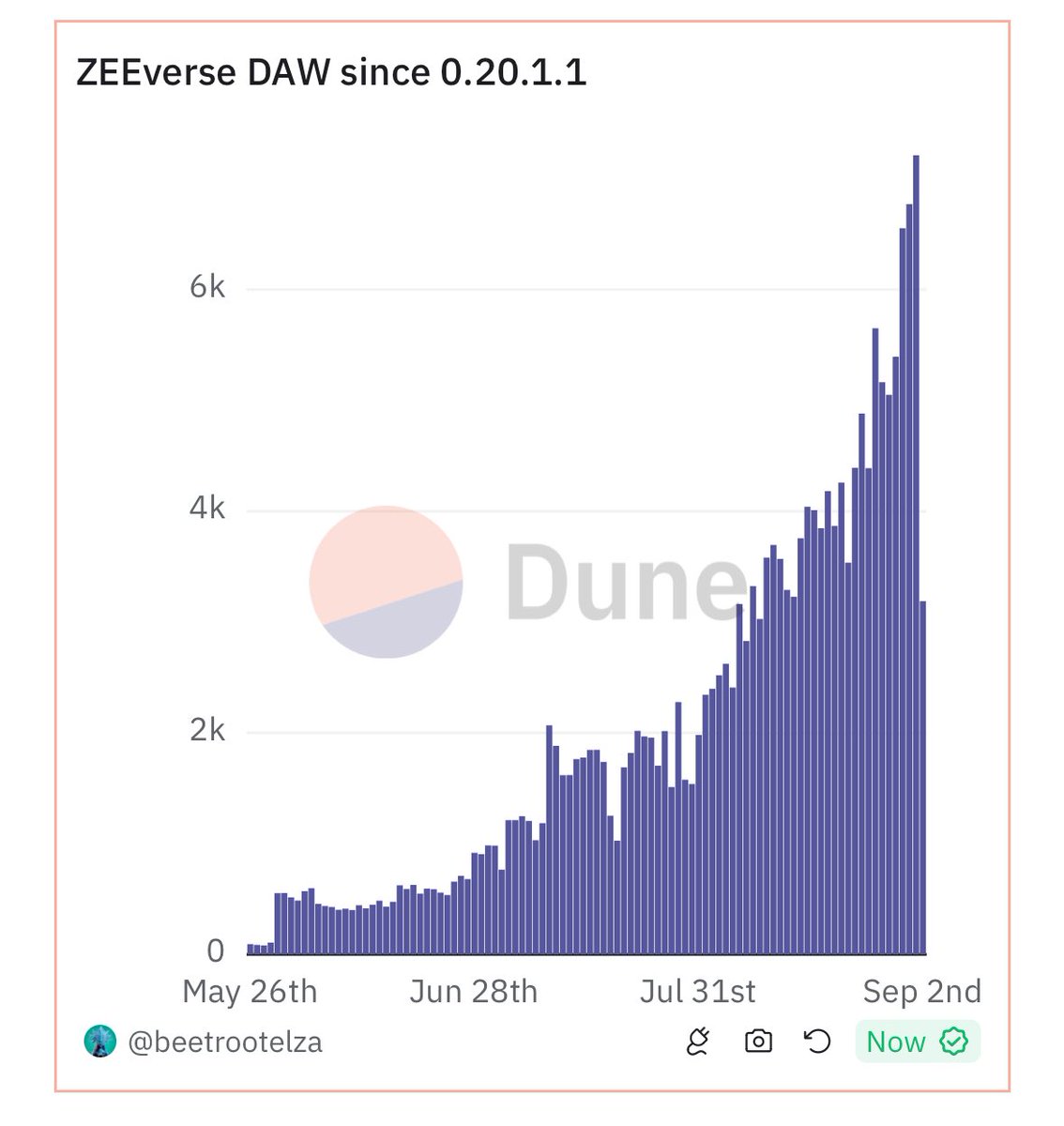 Zeeverse has been steadily growing, and today, we achieved the milestone of 10k DAU with 7k+ daily onchain users.

Many more to come! 🚀 
<a href="/ZeeverseGame/">Zeeverse</a>