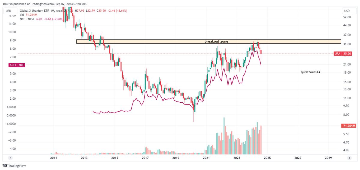 TrendPatternsTA's tweet image. If you're not able to buy $URA (in the future😉) You might consider buying $NXE instead. This is $URA (candle chart) overlayed with NexGen (linear). $URNM $URNJ #uranium