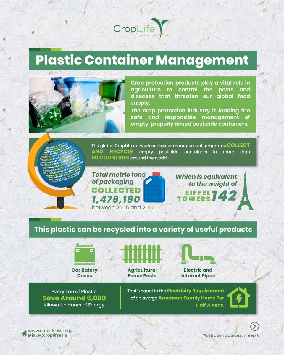 CropLifeAsia's tweet image. Product packaging plays an important role in ensuring that #cropprotection products are delivered safely to the end-user. Our industry is committed to ensuring that containers are treated and disposed of safely &amp;amp; appropriately through #containermanagement programs. #agriculture