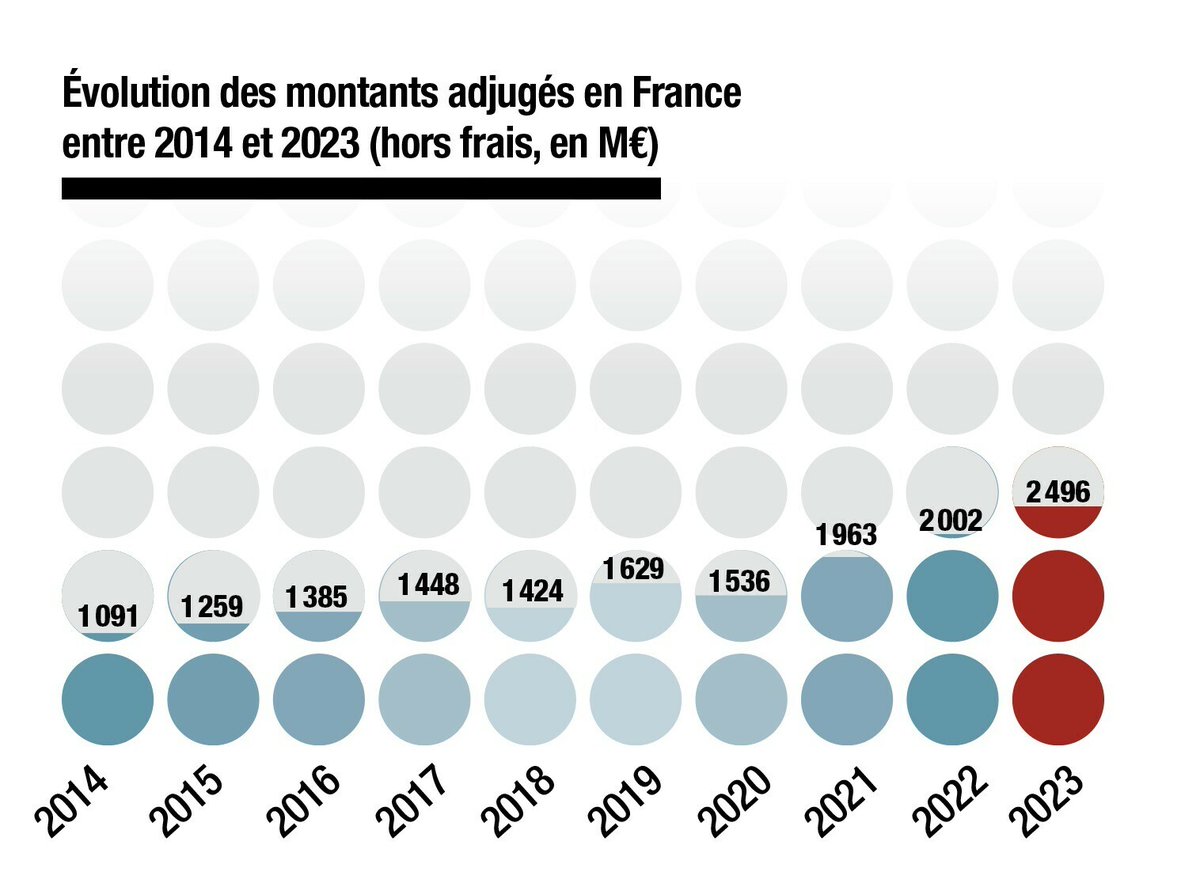 Quotidiendelart's tweet image. [Partenaire] #véhicules d’occasion et #matériel industriel : une progression exceptionnelle de 24,7% du montant des ventes en 2023. Quels sont les ressorts de ce succès ? Analyse dans le bilan 2023 du #conseilmaisonsdevente sur l.lequotidiendelart.com/4K

#marchedelart