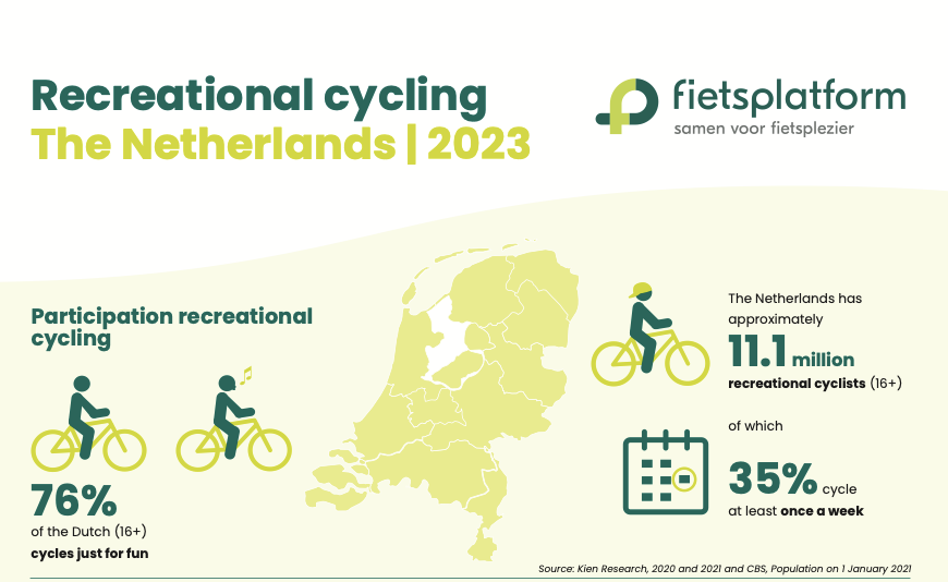 76% of the Dutch (16+) cycles just for fun.

Cycling is a way to enjoy the city and the beautiful Dutch countryside. On an annual basis, there are hundreds of millions of recreational cycling trips.

Learn more from @Fietsplatform:
fietsplatform.nl/wp-content/upl…