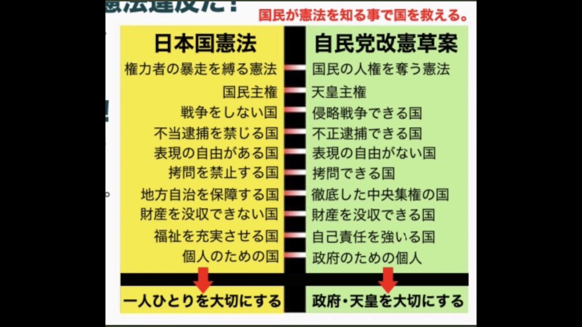 N4er5BANKPkQFQe's tweet photo. 緊急事態条項の 正体

1 法人 個人の 資産 の 凍結 

2 国内外の自由 行動 制限が 可能

3 緊急事態の下 ワクチン接種の
強制

4 言葉を奪う 言論統制 

5 徴兵制度の 強制

6 政府に対し批判する 国民の投獄

 https://t.co/Wf9cmSSca1