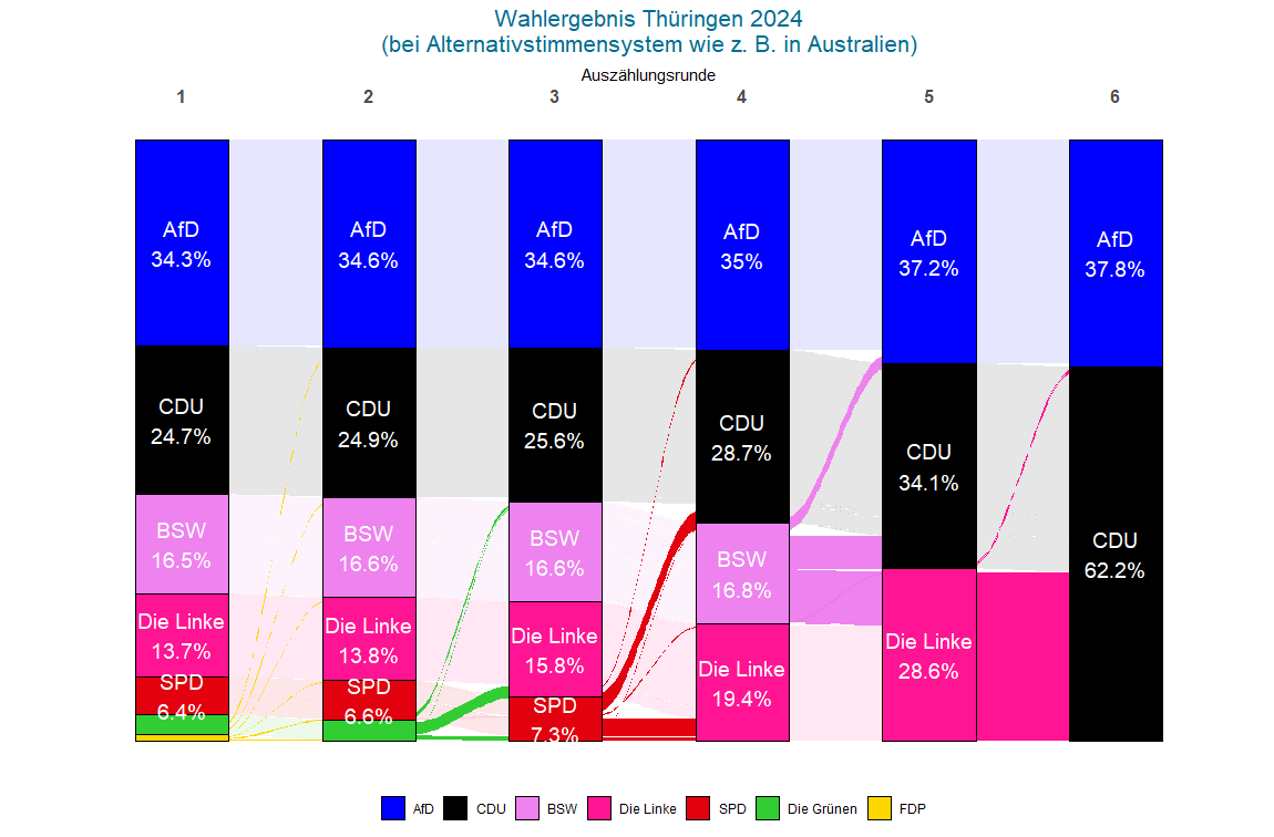 Christian Stecker (@pluggedchris) on Twitter photo So sähe in etwa das Ergebnis der #Landtagswahlen in #Thüringen aus, wenn die Wähler eine Parteienrangfolge angeben könnten. Da die AfD außer bei ihrer Wählerschaft sehr unbeliebt ist, verliert sie am Ende klar gegen die CDU
Details mit <a href="/SteffenGanghof/">Steffen Ganghof</a> shorturl.at/hee4H So sähe in etwa das Ergebnis der #Landtagswahlen in #Thüringen aus, wenn die Wähler eine Parteienrangfolge angeben könnten. Da die AfD außer bei ihrer Wählerschaft sehr unbeliebt ist, verliert sie am Ende klar gegen die CDU
Details mit <a href="/SteffenGanghof/">Steffen Ganghof</a> shorturl.at/hee4H