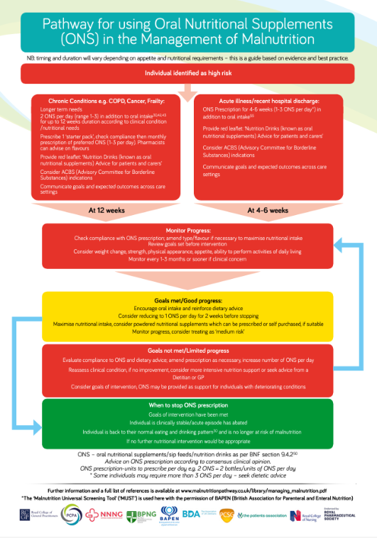 Our September resource of the month is our malnutrition pathway poster - bit.ly/3ZaXoo2  including pathways on the management of malnutrition and the use of oral nutritional supplements for those who are at high risk.  If you are in the UK you can order a free printed