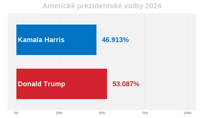 lukie1000's tweet photo. Nástupcem Bidena bude nejspíš Donald.
Kamala má šanci 46.913%.

Do voleb zbývá 64 dní.

Aktualizace modelu: 2024-09-02 10:07
#politika #predikce #volby #USA #cronjob #default_viz https://t.co/qbUrXOO7up