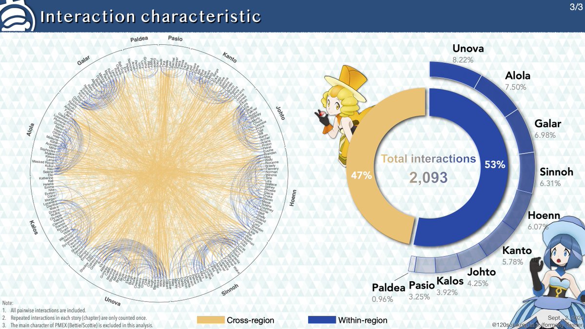 120solakmp's tweet photo. 🌐Social network analysis of #PokemonMasters (2019-2024)

Have mixed feeling to share this after the 天井500 policy..., but anyway! There's still so much to explore. While many findings are expected, you still can discover some surprises!

#ポケマスEX #ポケマス5周年 #SNAPMEX https://t.co/dhJ3SepcmF