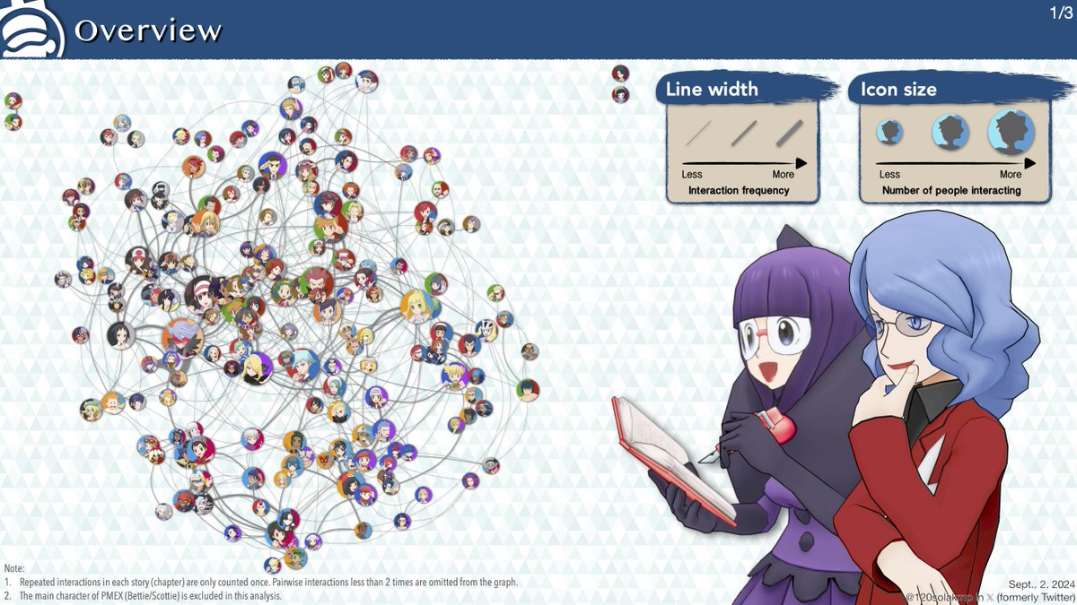 120solakmp's tweet photo. 🌐Social network analysis of #PokemonMasters (2019-2024)

Have mixed feeling to share this after the 天井500 policy..., but anyway! There's still so much to explore. While many findings are expected, you still can discover some surprises!

#ポケマスEX #ポケマス5周年 #SNAPMEX https://t.co/dhJ3SepcmF