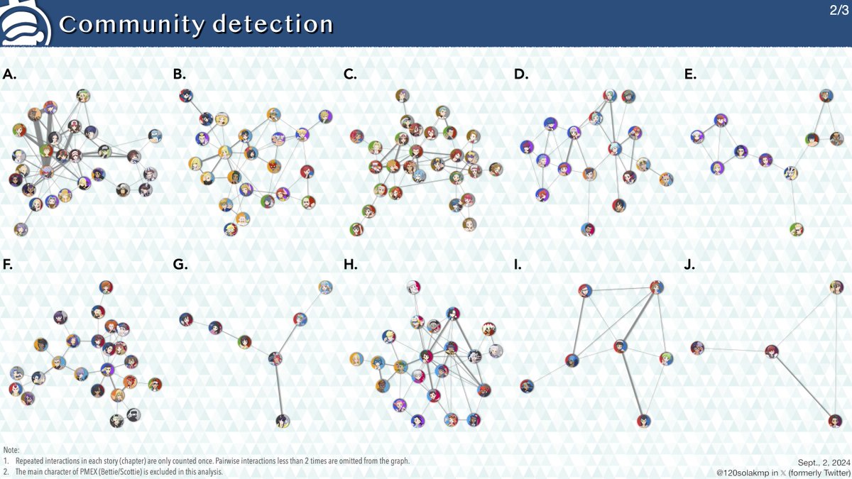 120solakmp's tweet photo. 🌐Social network analysis of #PokemonMasters (2019-2024)

Have mixed feeling to share this after the 天井500 policy..., but anyway! There's still so much to explore. While many findings are expected, you still can discover some surprises!

#ポケマスEX #ポケマス5周年 #SNAPMEX https://t.co/dhJ3SepcmF