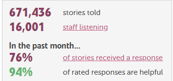 James Munro (@jamesfm55.bsky.social) (@jamesfm55) on Twitter photo The number of healthcare staff using <a href="/careopinion/">Care Opinion</a> to hear feedback from their patients is steadily growing... online patient feedback can lift morale + identify issues which need fixing (plenty of research on this!)
careopinion.org.uk The number of healthcare staff using <a href="/careopinion/">Care Opinion</a> to hear feedback from their patients is steadily growing... online patient feedback can lift morale + identify issues which need fixing (plenty of research on this!)
careopinion.org.uk