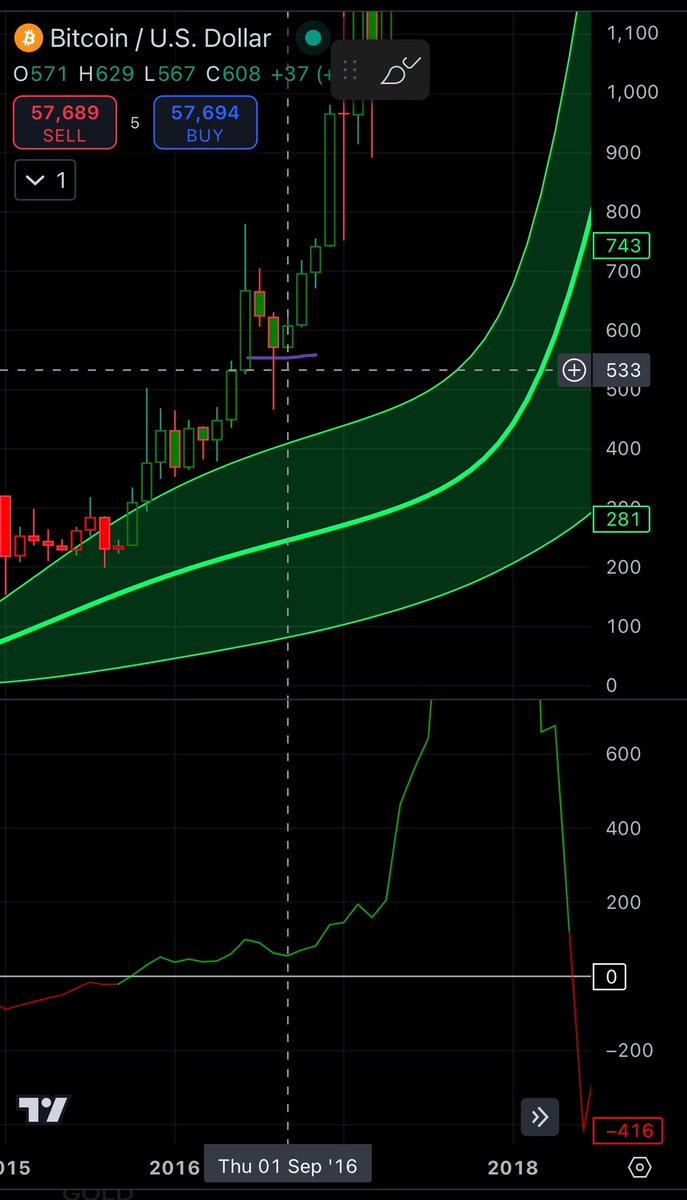 ONOVO_'s tweet photo. @benjamincowen Let’s not forget that September-December 2016 for Bitcoin was bullish. Is it possible for Bitcoin to thrive while Ethereum plummets in price? https://t.co/S0gWMyIWTO