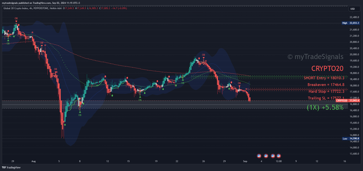 mytradesignals's tweet photo. Watching this pepperstone Global 20 crypto index... #Crypto20

They also have #Crypto10 and #Crypto30 https://t.co/hd8GxYRTEb