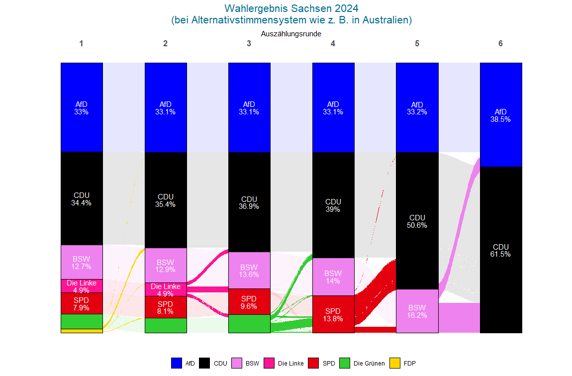 Christian Stecker (@pluggedchris) on Twitter photo So sähe in etwa das Ergebnis der #Landtagswahlen in #Sachsen aus, wenn die Wähler eine Parteienrangfolge angeben könnten. Da die AfD jenseits ihrer eigenen Wählerschaft sehr unbeliebt ist, verliert sie am Ende klar gegen die CDU
Details mit <a href="/SteffenGanghof/">Steffen Ganghof</a> shorturl.at/hee4H So sähe in etwa das Ergebnis der #Landtagswahlen in #Sachsen aus, wenn die Wähler eine Parteienrangfolge angeben könnten. Da die AfD jenseits ihrer eigenen Wählerschaft sehr unbeliebt ist, verliert sie am Ende klar gegen die CDU
Details mit <a href="/SteffenGanghof/">Steffen Ganghof</a> shorturl.at/hee4H