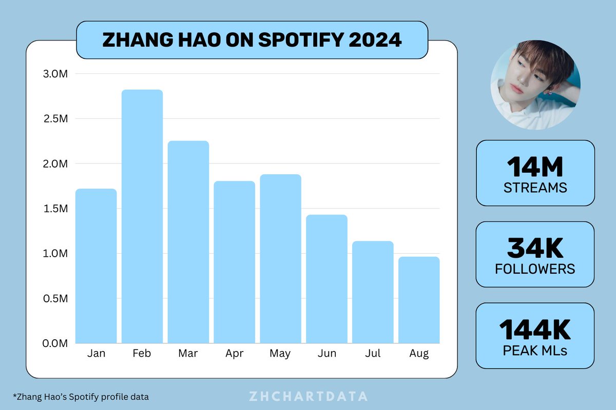 #ZHANGHAO stats on Spotify in 2024

Jan — 1,720,046
Feb — 2,822,957
Mar — 2,253,594
Apr — 1,806,816
May — 1,880,794
Jun — 1,431,254
Jul — 1,138,217
Aug — 964,420

Total: 14,018,098 streams

#장하오 #章昊