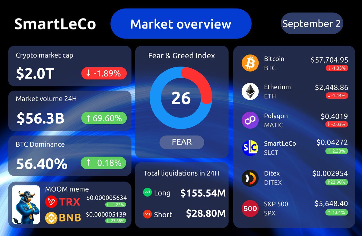 SmartLeCo's tweet photo. #BTC and #ETH are both down by 1.33% and 1.44%, respectively, while #MATIC has dropped by 2.03%. On the other hand, the #SmartLeCo token (SLCT) and #DITEX have shown positive movement, with #SLCT rising by 2.20% and Ditex surging by 23.90%. #MOOM also continues to perform well https://t.co/HXGSuuerbz