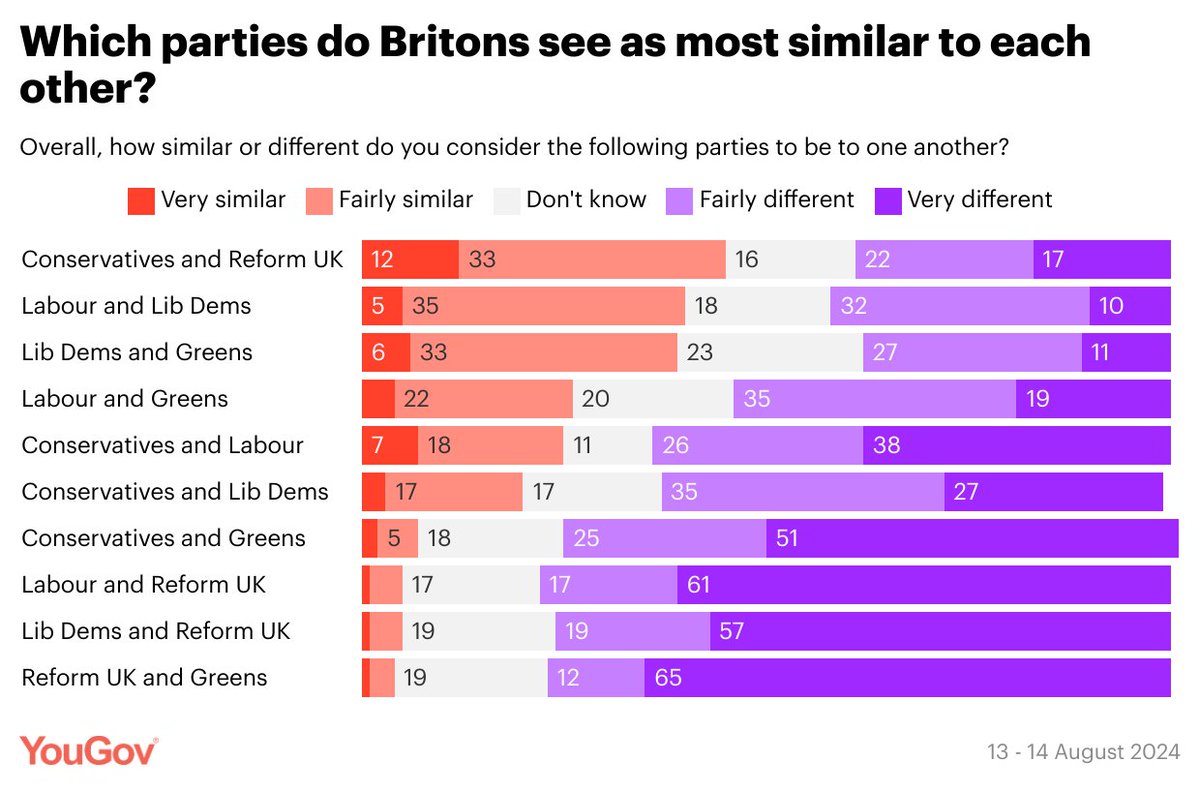 YouGov's tweet photo. Britons tend to think the main parties are fairly different, with the pairing seen as most similar being the Conservatives and Reform UK.

% saying they are very or fairly similar:
Conservatives and Reform UK: 45%
Labour and Lib Dems: 40%
Lib Dems and Greens: 39%
Labour and Greens: 26%
Conservatives and Labour: 25%
Conservatives and Lib Dems: 20%
Conservatives and Greens: 7%
Labour and Reform UK: 5%
Lib Dems and Reform UK: 5%
Reform UK and Greens: 4%

https://t.co/sKkk3AeoND