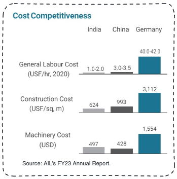 CapitalmindRA's tweet photo. Aarti Industries ranks among:

- Top 4 for 75% of its product offerings. 
- Top 3 global players in chlorination and nitration 
- Top 2 in hydrogenation.

Global manufacturers are recognising India as a feasible alternative because of operational efficiencies w.r.t China. https://t.co/oWo0YLdfXv