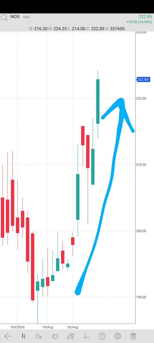Harshit_Shah07's tweet image. #MOSUTILITY

MOS Utility Limited offers a digital platform for various businesses in B2C, B2B, and financial services, promoting &apos;Vocal for Local&apos; by providing an integrated online portal for diverse services.

#SJVN  #StocksInFocus   #NBCC
#StockMarket #BREAKOUTSTOCKS