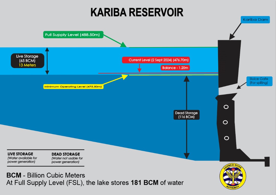Kariba  Current Water Levels!