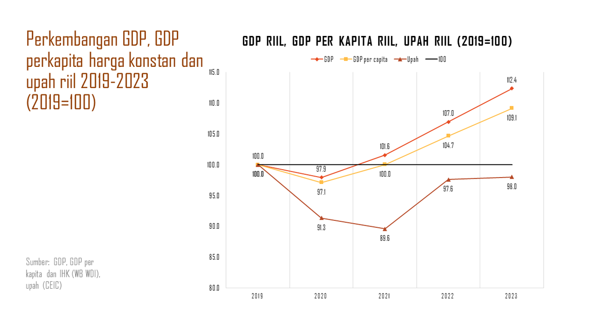 anshory72's tweet photo. Kelas menengah terpuruk? Ya iyalah. Pemulihan ekonomi lebih dinikmati pemilik modal (dan oligarki?) daripada kaum pekerja. Wajar rakyat marah. https://t.co/b9TUXRNW4J