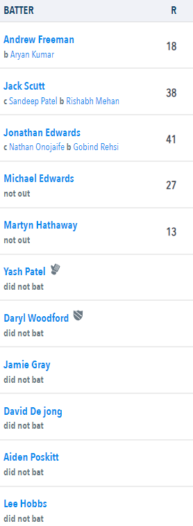 Stanford-le-Hope Cricket Club (@1887slhcc) on Twitter photo 3 years ago today, the 2nd XI beat Woodford Green by 7 wickets
<a href="/Michael70588557/">Michael Edwards</a> (3/12) and <a href="/TheJamie_Gray/">Jamie Gray</a> (3/25) took 3 wickets each to restrict the visitors to 148
<a href="/Jonoed97/">Jono</a> top scored with 41 in the second innings
#SLHCCOnThisDay 3 years ago today, the 2nd XI beat Woodford Green by 7 wickets
<a href="/Michael70588557/">Michael Edwards</a> (3/12) and <a href="/TheJamie_Gray/">Jamie Gray</a> (3/25) took 3 wickets each to restrict the visitors to 148
<a href="/Jonoed97/">Jono</a> top scored with 41 in the second innings
#SLHCCOnThisDay