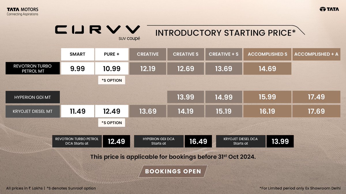 TataMotors_Cars's tweet photo. Stop thinking. Start CURVVing.
Bookings Open Today #ShapedForYou

#TataCURVV #CURVV #ShapedForYou #SUVCoupe #TataMotors #TataMotorsPassengerVehicles https://t.co/UdVZZu6W4c