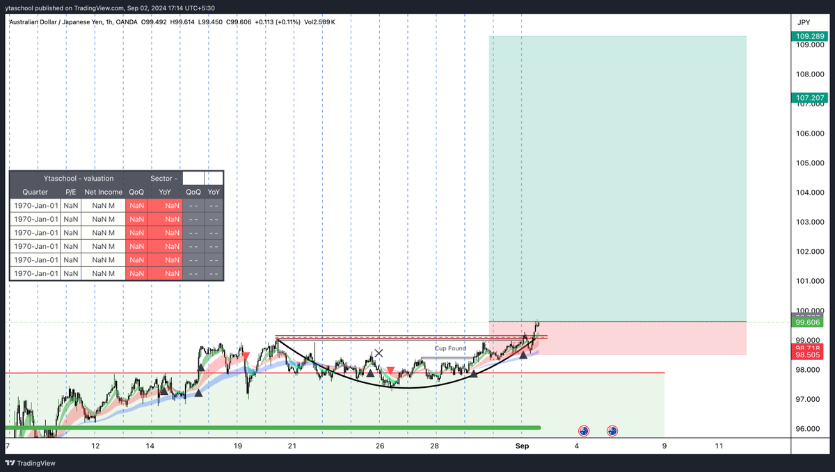 YTA_School's tweet photo. #AUDJPY
cmp =99.59
stoploss = 98.50
tgt= 109.25
#currencytrading #forextrading #forex #crosspair #priceaction https://t.co/lMqtuYt4Uz