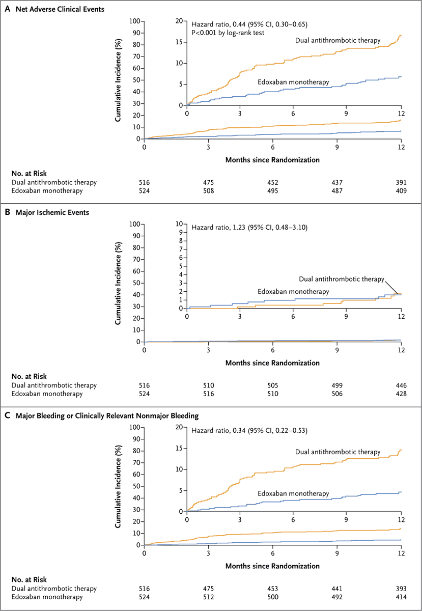 NEJM's tweet photo. Original Article: Edoxaban Antithrombotic Therapy for Atrial Fibrillation and Stable Coronary Artery Disease (EPIC-CAD) https://t.co/13c46bpne0
Editorial: Atrial Fibrillation and Stable Coronary Artery Disease https://t.co/kKganMwBDx
#ESCardio | @escardio https://t.co/lluFPjp2pi