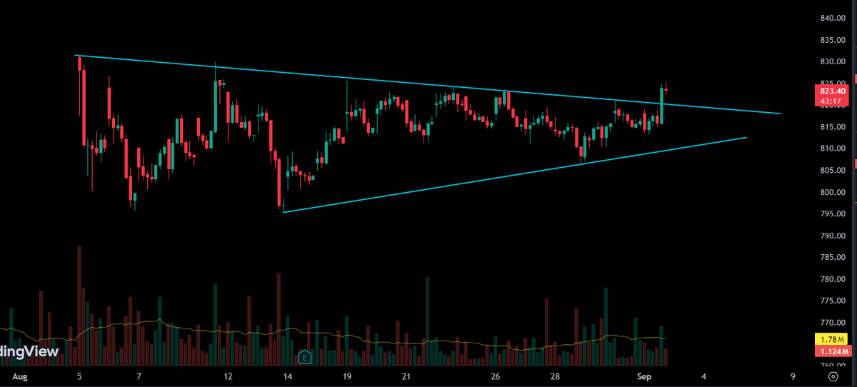 Charming_charts's tweet photo. #SBIN hourly chart https://t.co/gSSKCKG20W