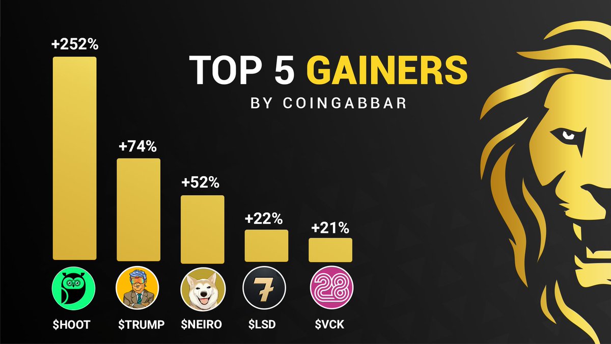 coin_gabbar_'s tweet photo. π₯ Top 5 Gainers by #CoinGabbar π₯
$HOOT - 252.50%
$TRUMP - 74.42%
$NEIRO - 52.52%
$LSD - 22.47%
$VCK - 21.51%
Visit: https://t.co/dMVPojQEyy
#HOOT #TRUMP #NEIRO #LSD #VCK #CoinGabbar #Top5Gainers #TokenTrends2024 #HootToTheMoon #DiverseDigitalAssets #NextGenTokens https://t.co/bFpRcU32Ka